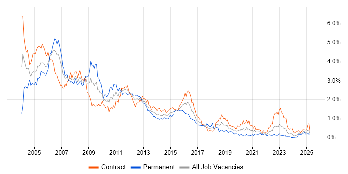 Job vacancy trend for Solaris in Scotland Job vacancy trend for Solaris in Scotland