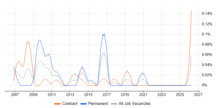 SolarWinds Orion job vacancy trend in Scotland