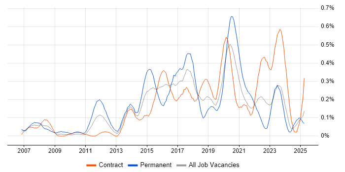 Job vacancy trend for SolarWinds in Scotland