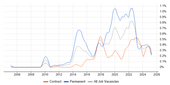 Job vacancy trend for SOLID in Scotland Job vacancy trend for SOLID in Scotland