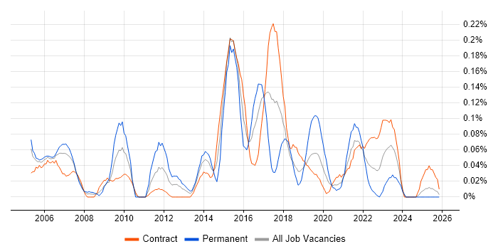 Solutions Analyst job vacancy trend in Scotland