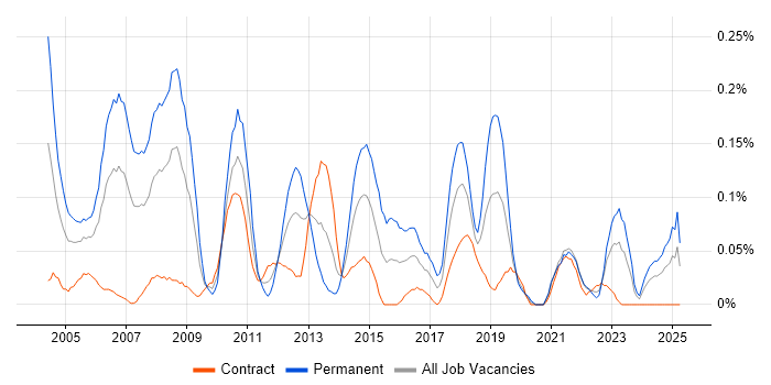 Job vacancy trend for Solutions Consultant in Scotland Job vacancy trend for Solutions Consultant in Scotland