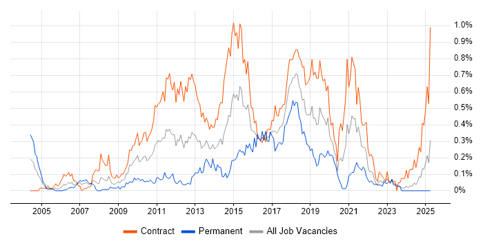 Job vacancy trend for Solutions Designer in Scotland Job vacancy trend for Solutions Designer in Scotland
