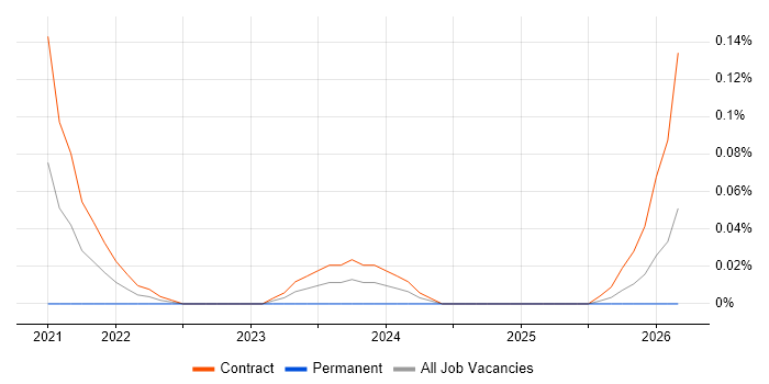 SonarCloud job vacancy trend in Scotland