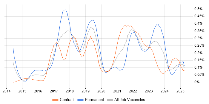 Job vacancy trend for SonarQube in Scotland Job vacancy trend for SonarQube in Scotland