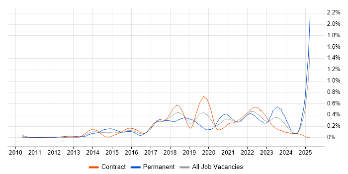 Job vacancy trend for Sonatype Nexus in Scotland Job vacancy trend for Sonatype Nexus in Scotland