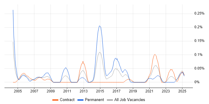 Job vacancy trend for SonicWALL in Scotland