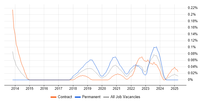 Job vacancy trend for SOQL in Scotland Job vacancy trend for SOQL in Scotland