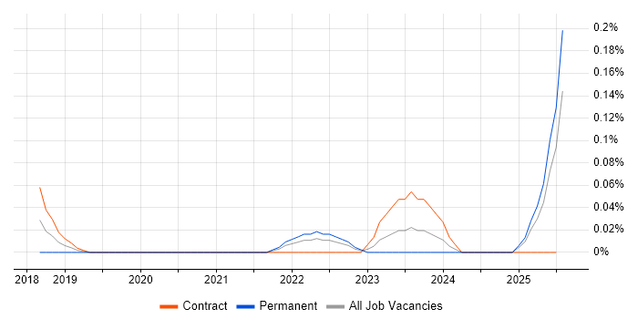 Job vacancy trend for SOSL in Scotland