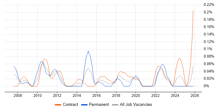 Sourcing Manager job vacancy trend in Scotland