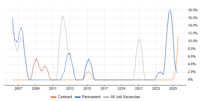 Job vacancy trend for Aerospace in South Ayrshire Job vacancy trend for Aerospace in South Ayrshire