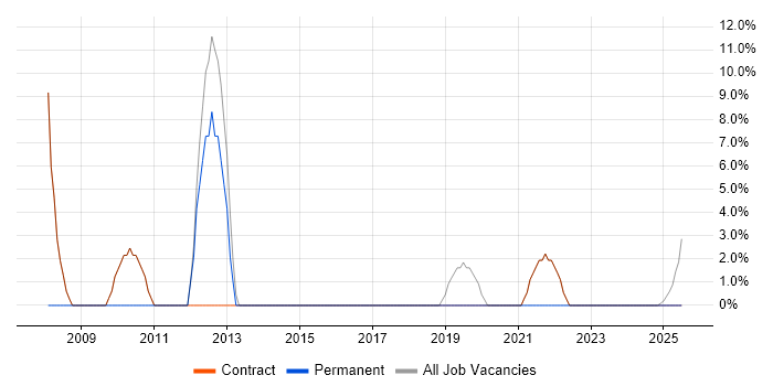 Job vacancy trend for Asset Management in South Ayrshire Job vacancy trend for Asset Management in South Ayrshire