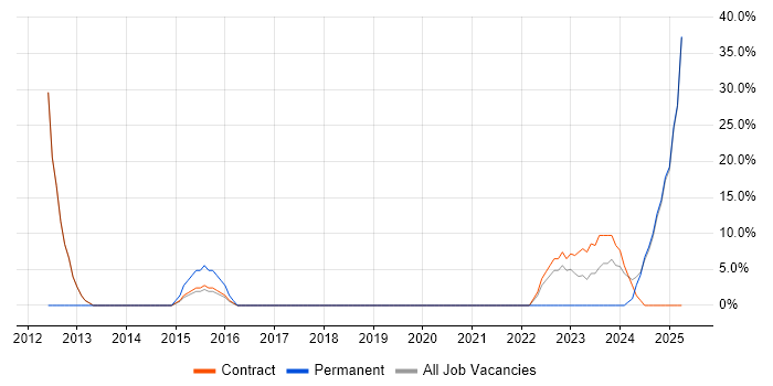 Job vacancy trend for HND in Ayr Job vacancy trend for HND in Ayr