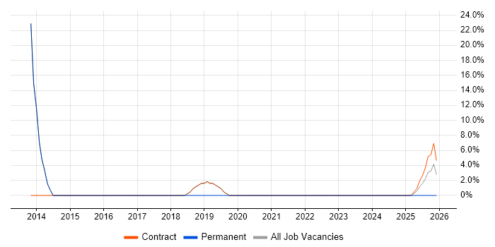 CCNA job vacancy trend in South Ayrshire