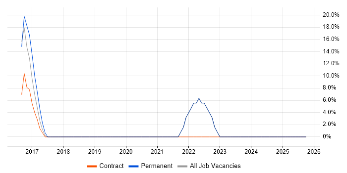 CCNP job vacancy trend in South Ayrshire