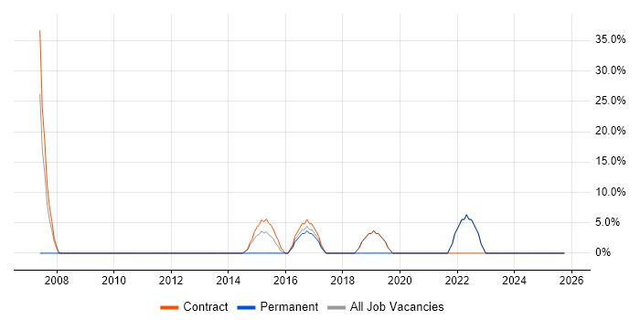 Cisco job vacancy trend in South Ayrshire
