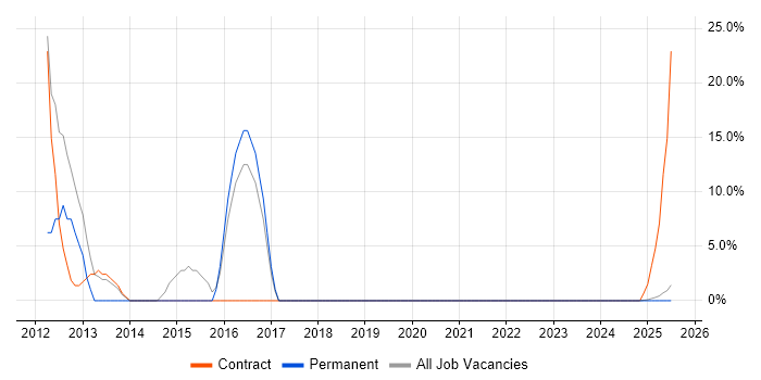 Job vacancy trend for Citrix in South Ayrshire