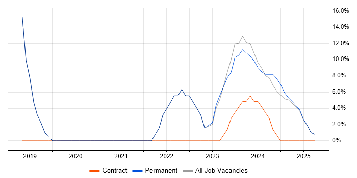 Job vacancy trend for Collaborative Working in South Ayrshire Job vacancy trend for Collaborative Working in South Ayrshire