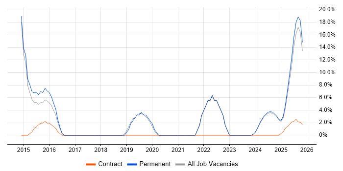 Continuous Improvement job vacancy trend in South Ayrshire