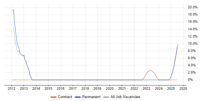 Job vacancy trend for Customer Requirements in South Ayrshire