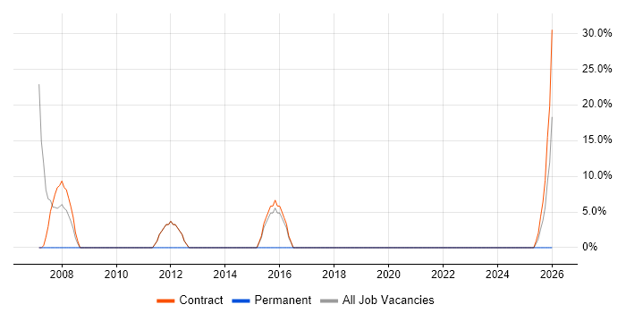 Data Migration job vacancy trend in South Ayrshire