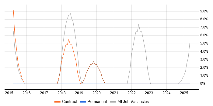 Job vacancy trend for Deployment Engineer in South Ayrshire