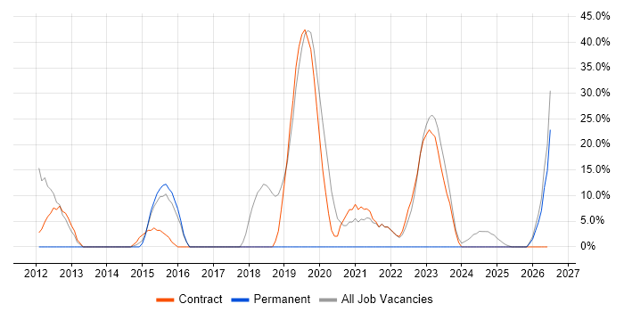 Driving Licence job vacancy trend in South Ayrshire