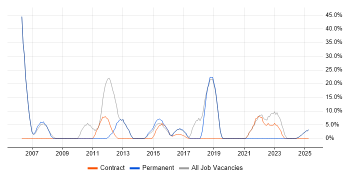 Job vacancy trend for Finance in South Ayrshire Job vacancy trend for Finance in South Ayrshire