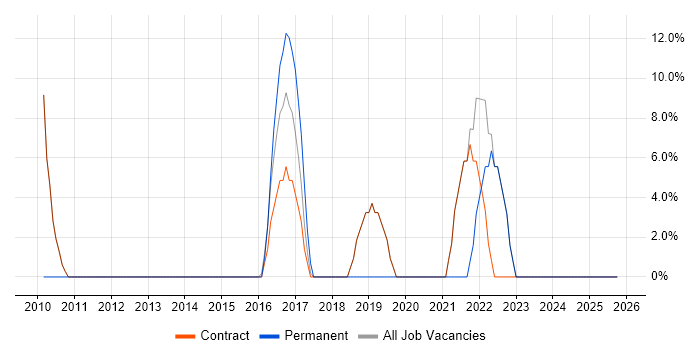 Firewall job vacancy trend in South Ayrshire