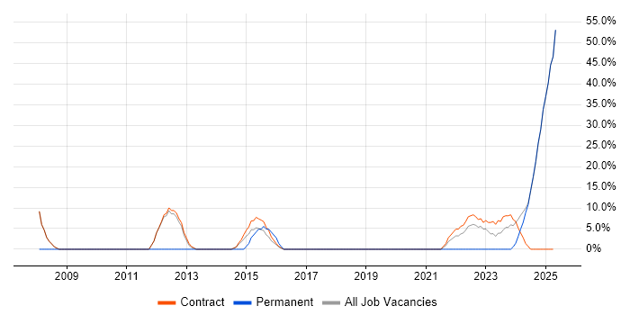 Job vacancy trend for HND in South Ayrshire Job vacancy trend for HND in South Ayrshire
