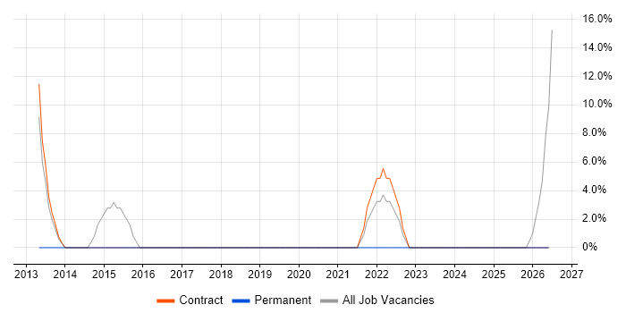 Infrastructure Engineer job vacancy trend in South Ayrshire