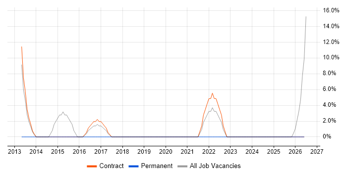 Infrastructure Engineering job vacancy trend in South Ayrshire