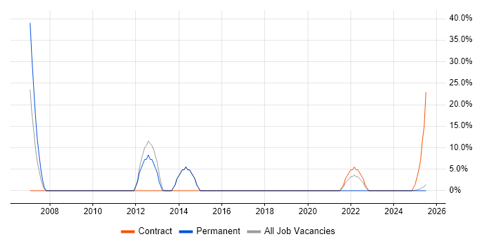 Job vacancy trend for ITIL in South Ayrshire