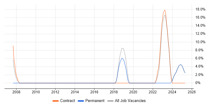 Job vacancy trend for Junior in South Ayrshire Job vacancy trend for Junior in South Ayrshire