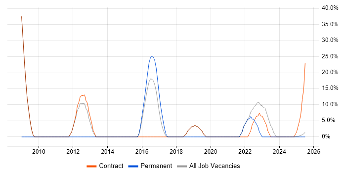 Job vacancy trend for LAN in South Ayrshire