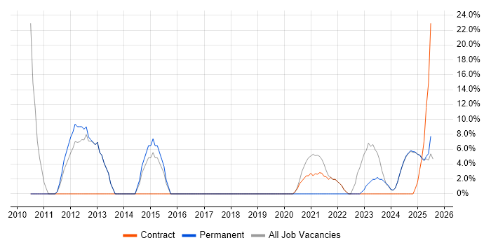 Job vacancy trend for Manufacturing in South Ayrshire