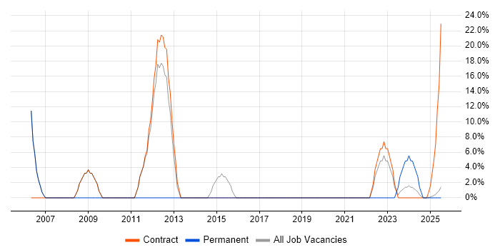 Job vacancy trend for Microsoft Certification in South Ayrshire Job vacancy trend for Microsoft Certification in South Ayrshire