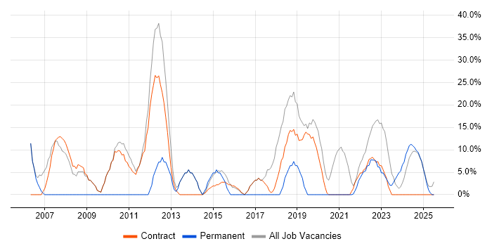 Job vacancy trend for Microsoft in South Ayrshire