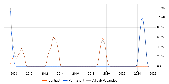 Job vacancy trend for Microsoft Excel in South Ayrshire Job vacancy trend for Microsoft Excel in South Ayrshire