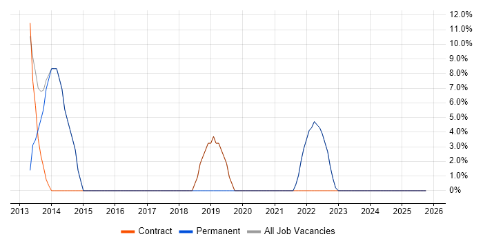 Network Engineer job vacancy trend in South Ayrshire