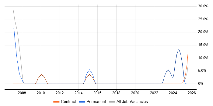 Job vacancy trend for Aerospace in Prestwick