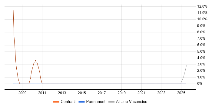 Job vacancy trend for Asset Management in Prestwick