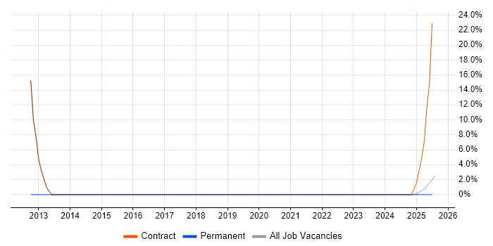 Job vacancy trend for Customer Service in Prestwick