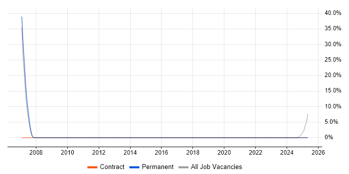 Job vacancy trend for ITSM in Prestwick