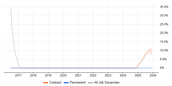 LAN job vacancy trend in Prestwick