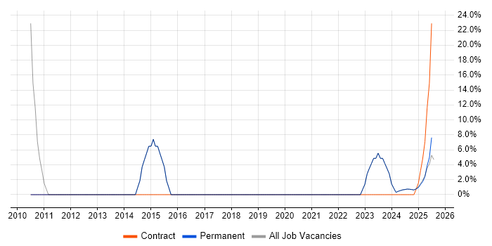 Job vacancy trend for Manufacturing in Prestwick