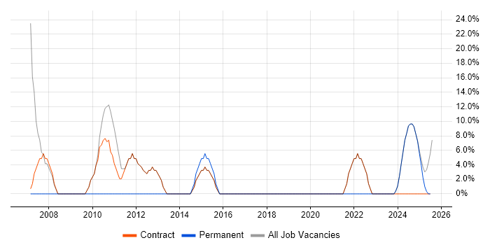 Job vacancy trend for Microsoft in Prestwick Job vacancy trend for Microsoft in Prestwick