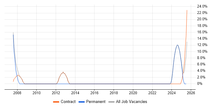 Job vacancy trend for Microsoft Excel in Prestwick