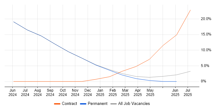 Job vacancy trend for Microsoft PowerPoint in Prestwick