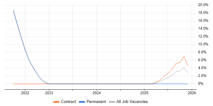 Network Engineer job vacancy trend in Prestwick